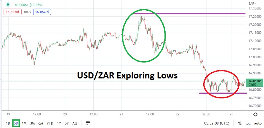 Análisis Técnico del USD/ZAR